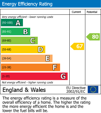 Energy Performance Certificate for Evesham Road, Norton