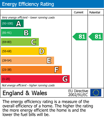 Energy Performance Certificate for Capriole Place, Evesham