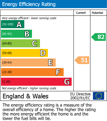 Energy Performance Certificate for St. Philips Drive, Evesham