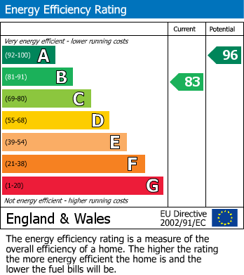 Energy Performance Certificate for Stubbington End, Evesham