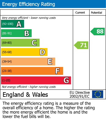Energy Performance Certificate for Fleece Road, Broadway