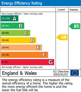 Energy Performance Certificate for Kingsdale Court, Broadway