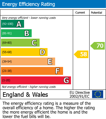 Energy Performance Certificate for Cambria Road, Evesham