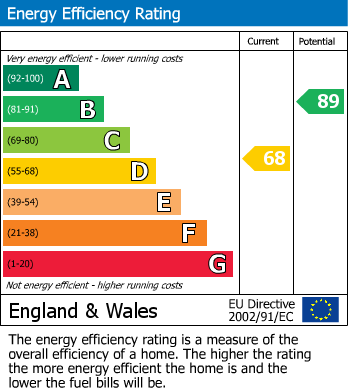 Energy Performance Certificate for Newlands, Pershore